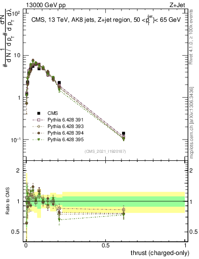 Plot of j.thrust.c in 13000 GeV pp collisions