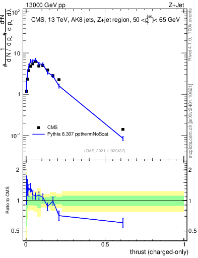 Plot of j.thrust.c in 13000 GeV pp collisions