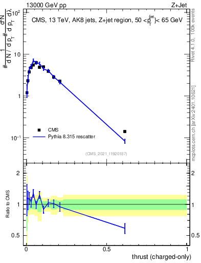 Plot of j.thrust.c in 13000 GeV pp collisions