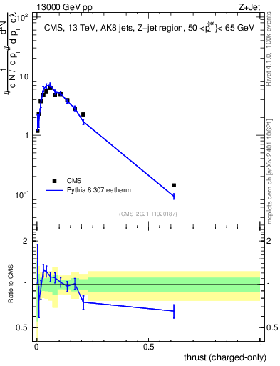 Plot of j.thrust.c in 13000 GeV pp collisions
