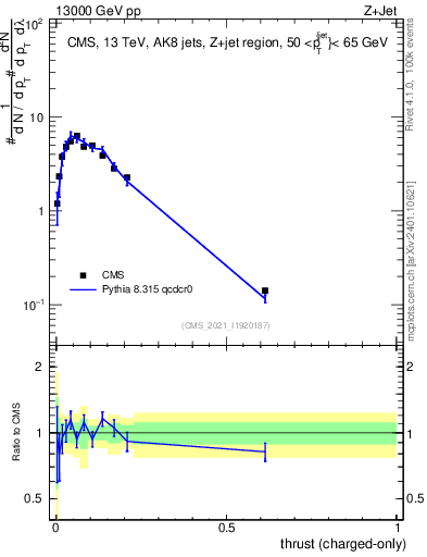 Plot of j.thrust.c in 13000 GeV pp collisions