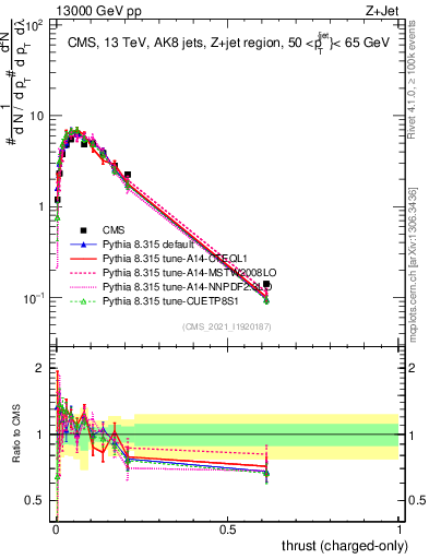 Plot of j.thrust.c in 13000 GeV pp collisions