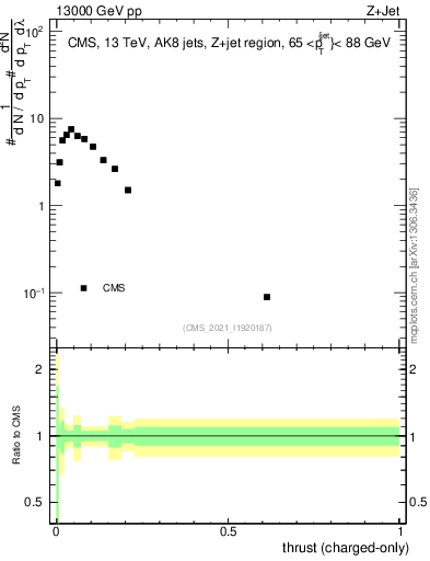 Plot of j.thrust.c in 13000 GeV pp collisions