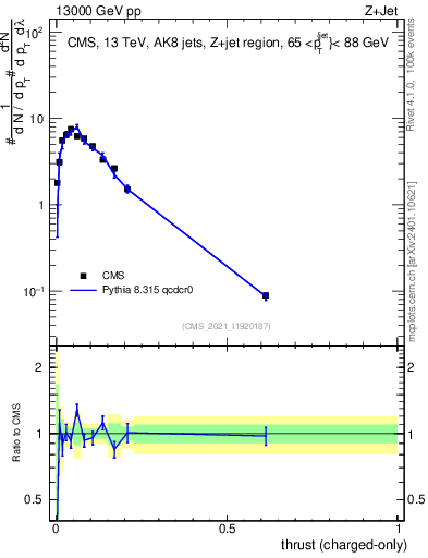 Plot of j.thrust.c in 13000 GeV pp collisions