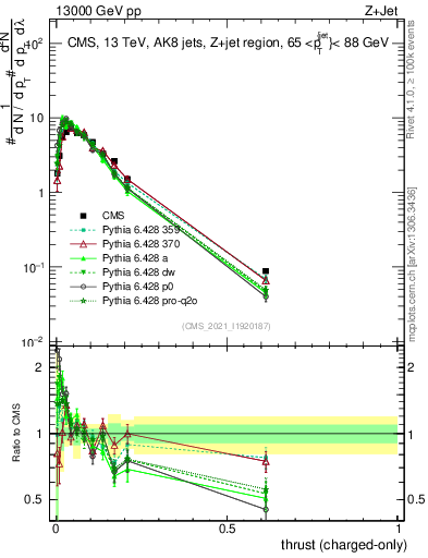 Plot of j.thrust.c in 13000 GeV pp collisions