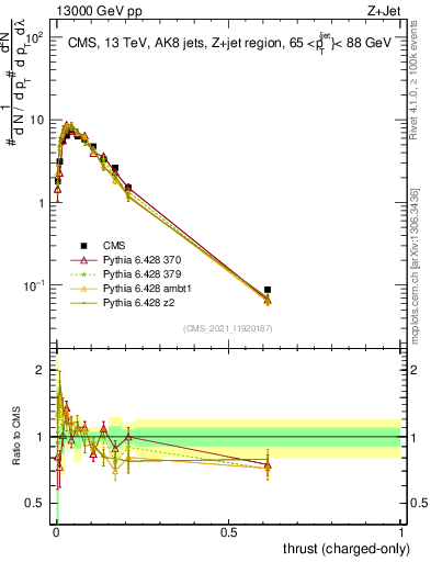 Plot of j.thrust.c in 13000 GeV pp collisions