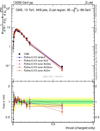 Plot of j.thrust.c in 13000 GeV pp collisions
