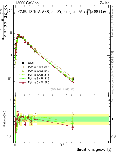 Plot of j.thrust.c in 13000 GeV pp collisions