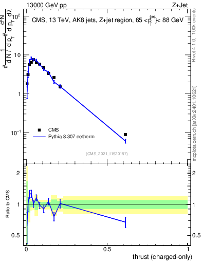 Plot of j.thrust.c in 13000 GeV pp collisions