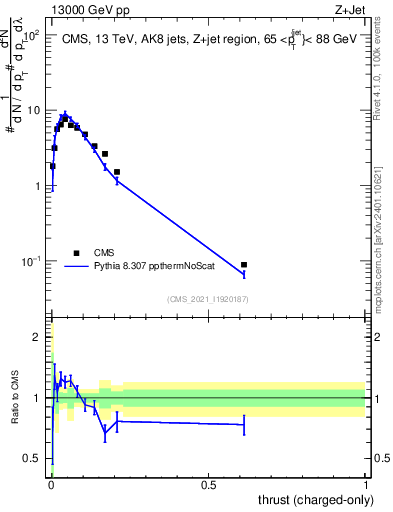 Plot of j.thrust.c in 13000 GeV pp collisions
