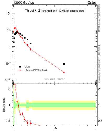 Plot of j.thrust.c in 13000 GeV pp collisions