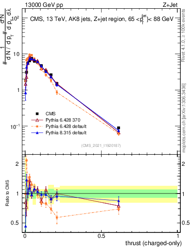 Plot of j.thrust.c in 13000 GeV pp collisions