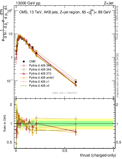 Plot of j.thrust.c in 13000 GeV pp collisions