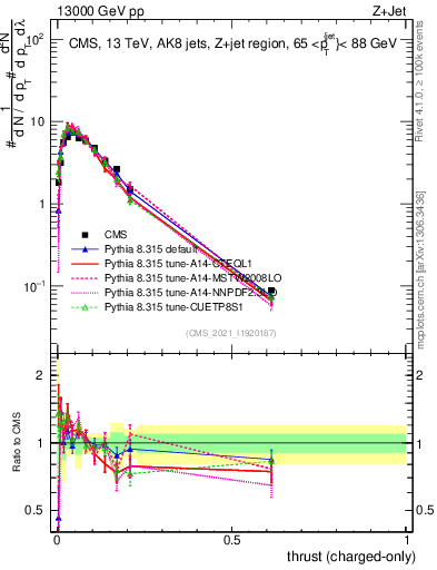 Plot of j.thrust.c in 13000 GeV pp collisions
