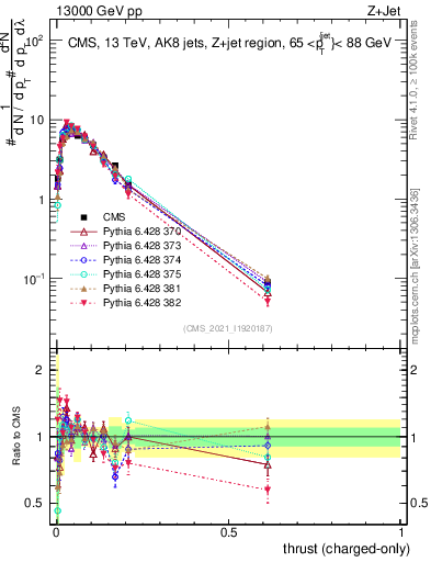 Plot of j.thrust.c in 13000 GeV pp collisions