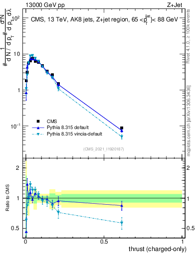 Plot of j.thrust.c in 13000 GeV pp collisions