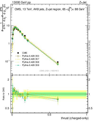 Plot of j.thrust.c in 13000 GeV pp collisions