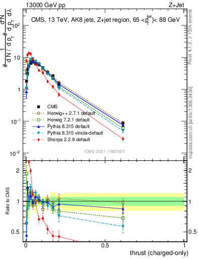 Plot of j.thrust.c in 13000 GeV pp collisions