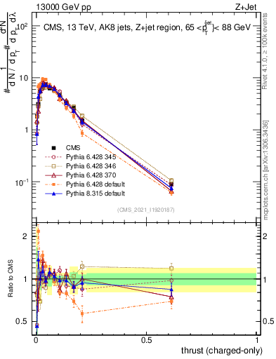 Plot of j.thrust.c in 13000 GeV pp collisions