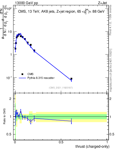 Plot of j.thrust.c in 13000 GeV pp collisions