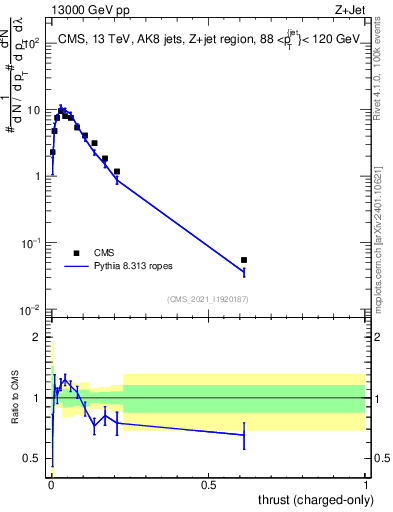 Plot of j.thrust.c in 13000 GeV pp collisions