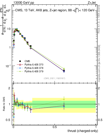 Plot of j.thrust.c in 13000 GeV pp collisions