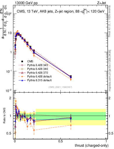 Plot of j.thrust.c in 13000 GeV pp collisions