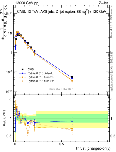 Plot of j.thrust.c in 13000 GeV pp collisions
