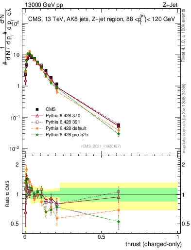 Plot of j.thrust.c in 13000 GeV pp collisions