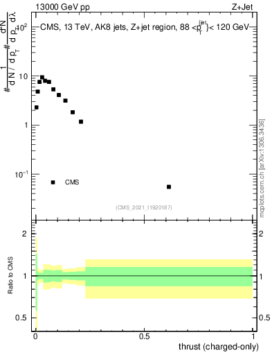 Plot of j.thrust.c in 13000 GeV pp collisions