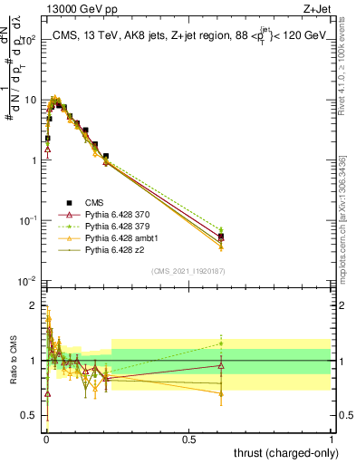 Plot of j.thrust.c in 13000 GeV pp collisions