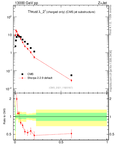 Plot of j.thrust.c in 13000 GeV pp collisions