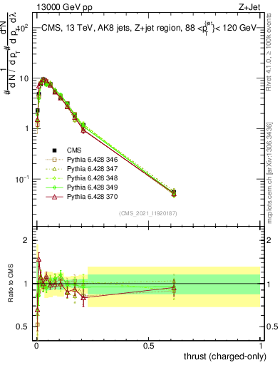 Plot of j.thrust.c in 13000 GeV pp collisions