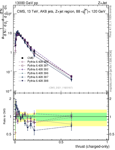 Plot of j.thrust.c in 13000 GeV pp collisions