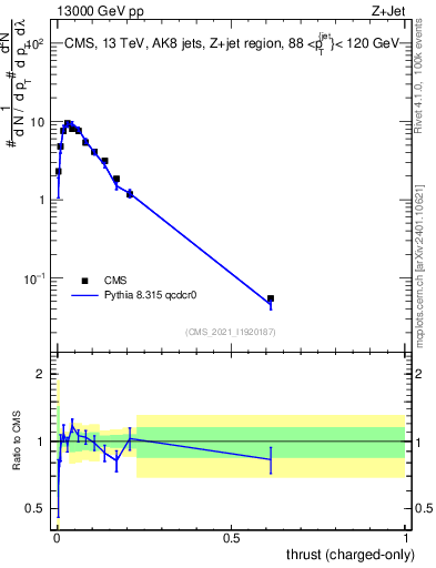 Plot of j.thrust.c in 13000 GeV pp collisions