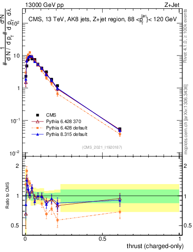 Plot of j.thrust.c in 13000 GeV pp collisions