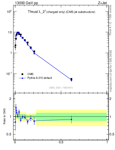 Plot of j.thrust.c in 13000 GeV pp collisions