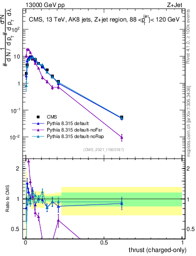 Plot of j.thrust.c in 13000 GeV pp collisions