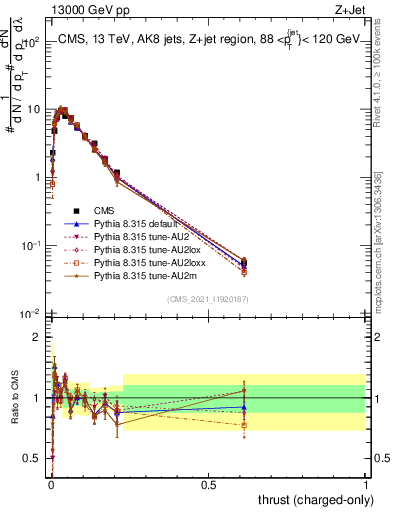 Plot of j.thrust.c in 13000 GeV pp collisions
