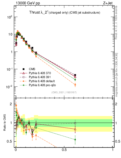 Plot of j.thrust.c in 13000 GeV pp collisions