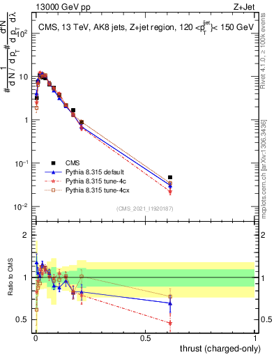 Plot of j.thrust.c in 13000 GeV pp collisions