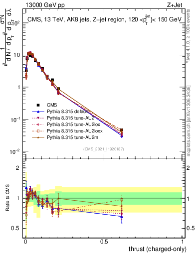 Plot of j.thrust.c in 13000 GeV pp collisions