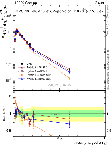 Plot of j.thrust.c in 13000 GeV pp collisions