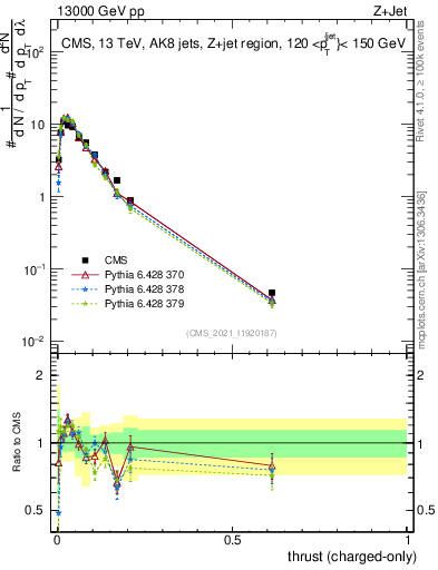 Plot of j.thrust.c in 13000 GeV pp collisions