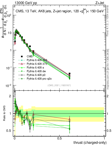 Plot of j.thrust.c in 13000 GeV pp collisions