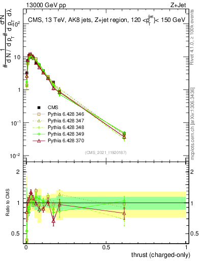 Plot of j.thrust.c in 13000 GeV pp collisions