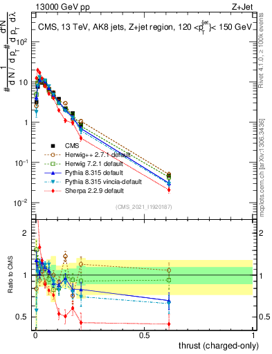 Plot of j.thrust.c in 13000 GeV pp collisions