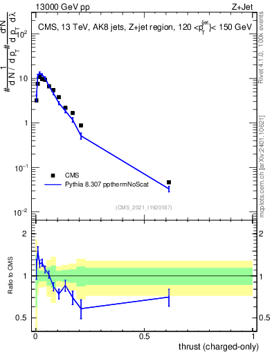 Plot of j.thrust.c in 13000 GeV pp collisions