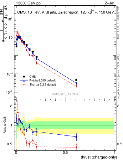 Plot of j.thrust.c in 13000 GeV pp collisions