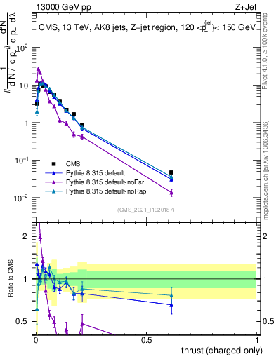 Plot of j.thrust.c in 13000 GeV pp collisions